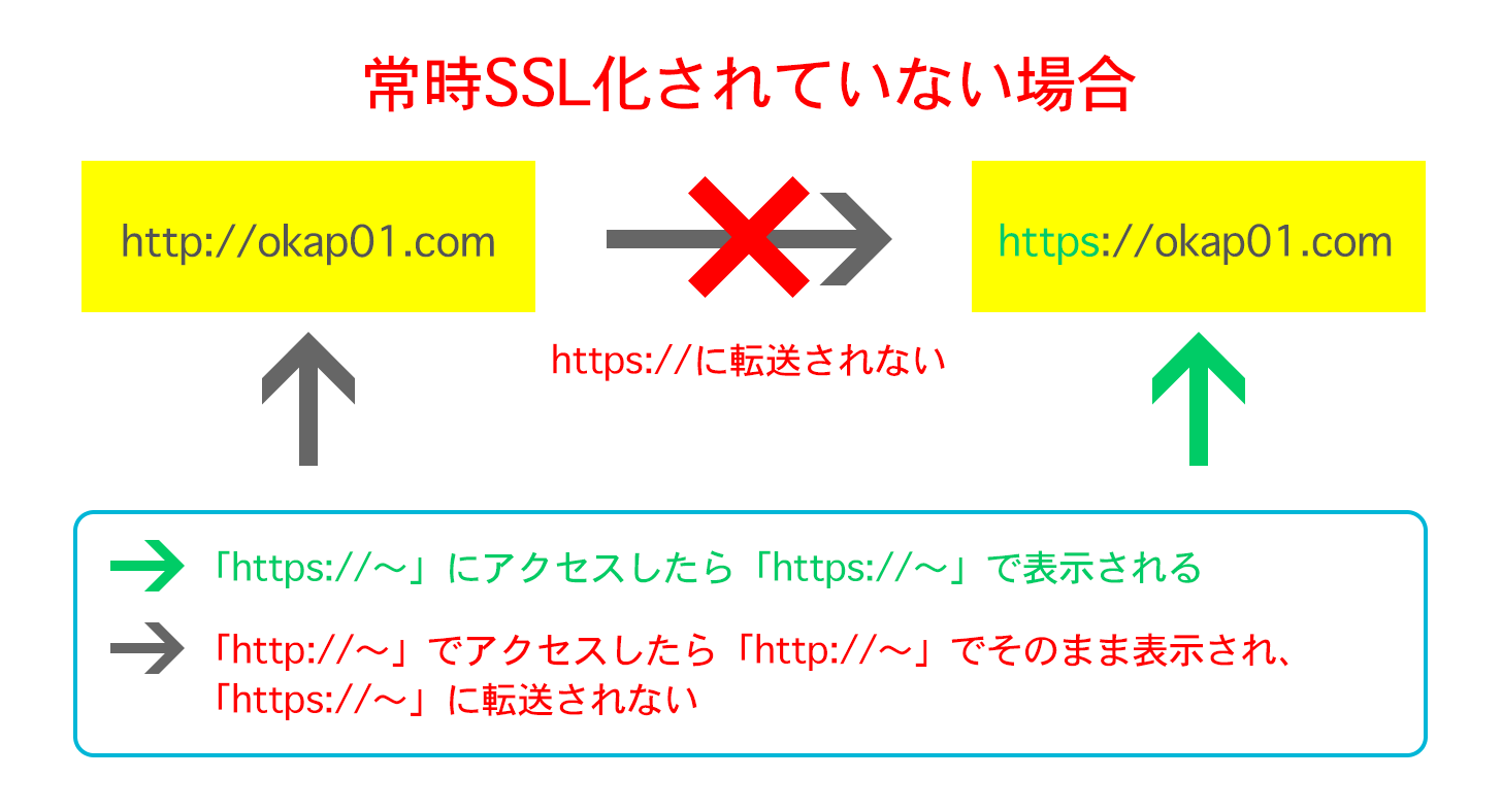 Ssl化だけでは足りない 常時ssl化も行っておくべき理由まとめ