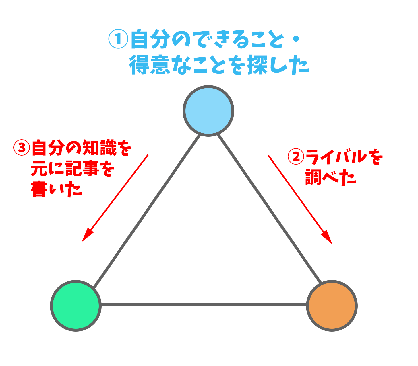 3Cの原則の間違え