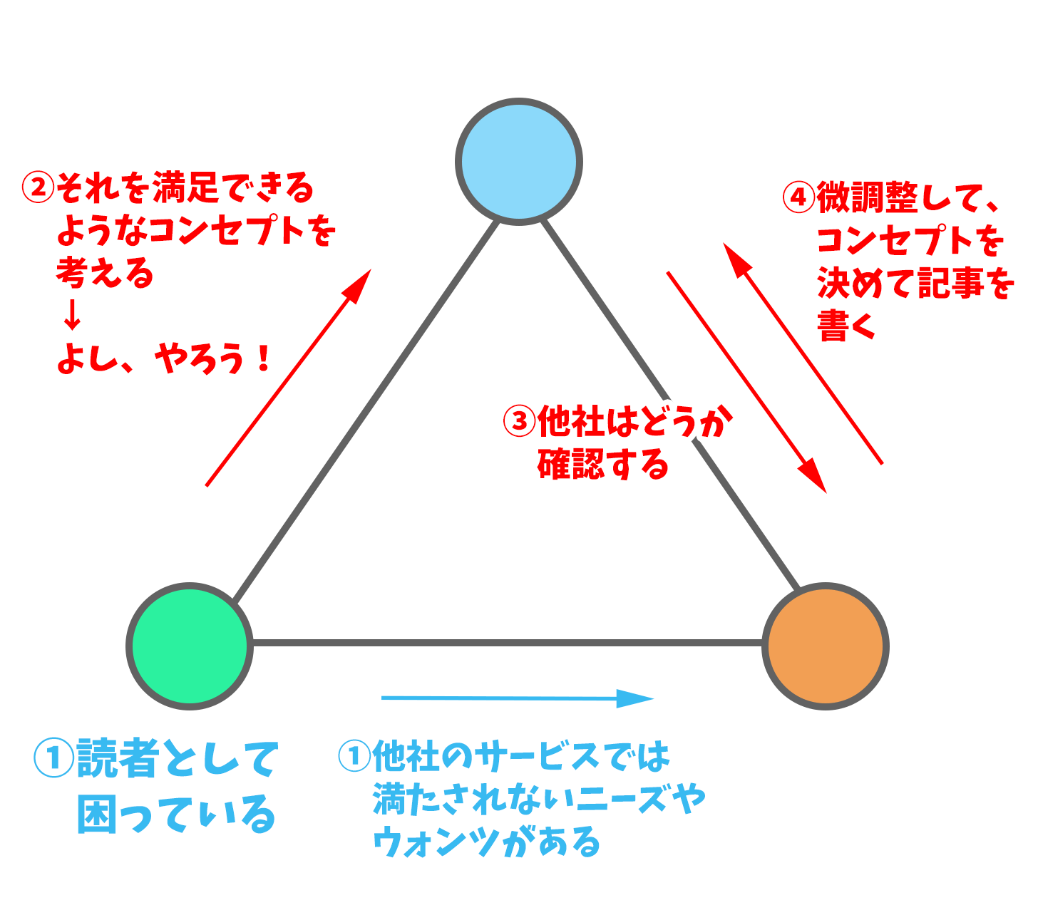 3Cの原則の正解