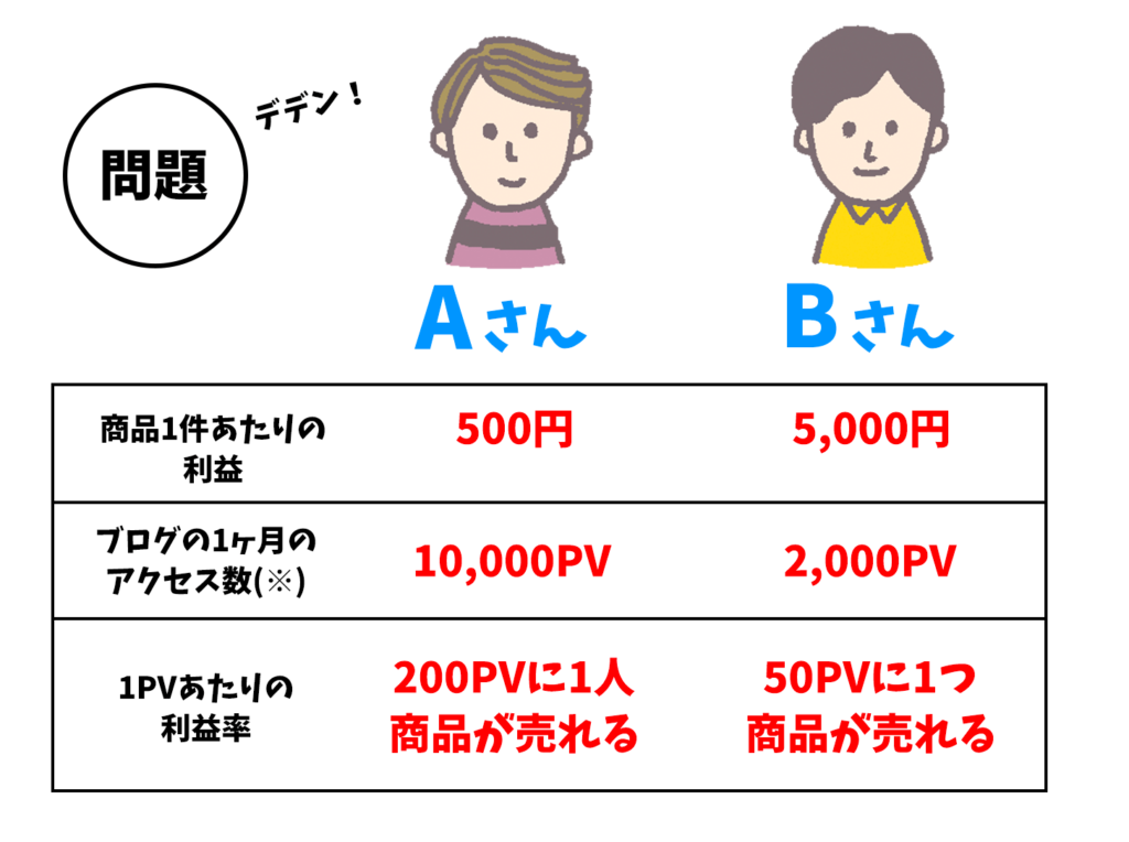 問題