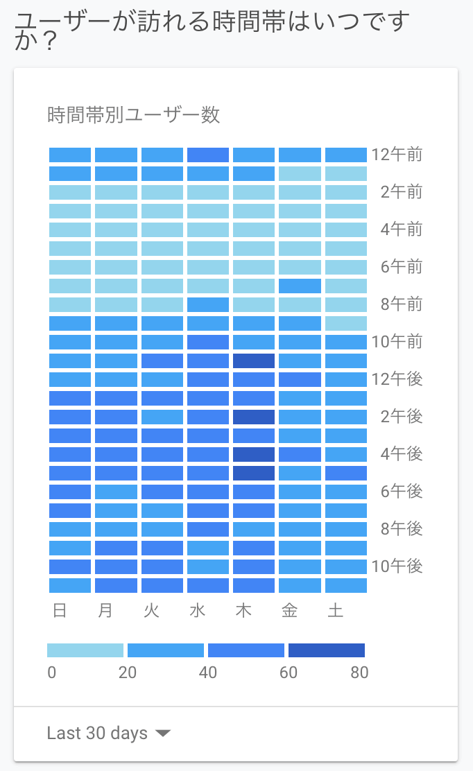 Googleアナリティクス アクセスの多い時間帯