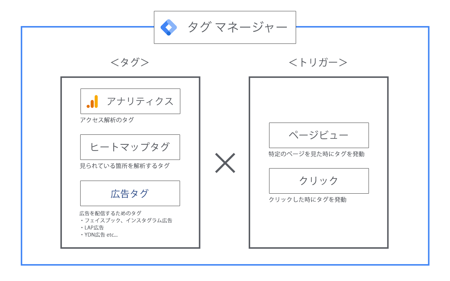 Googleタグマネージャー 仕組み