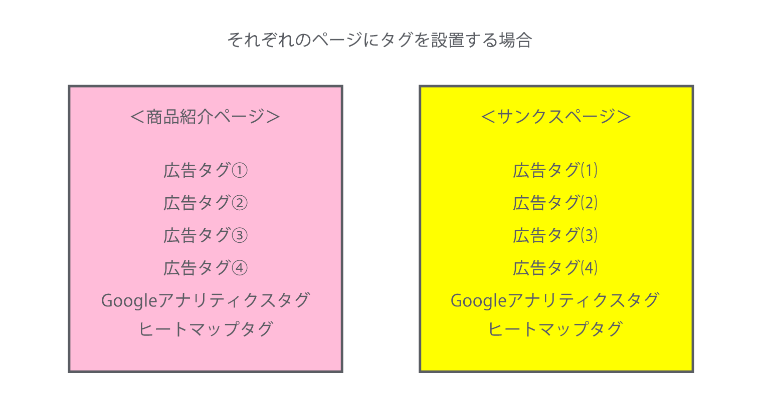 Googleタグマネージャー 仕組み