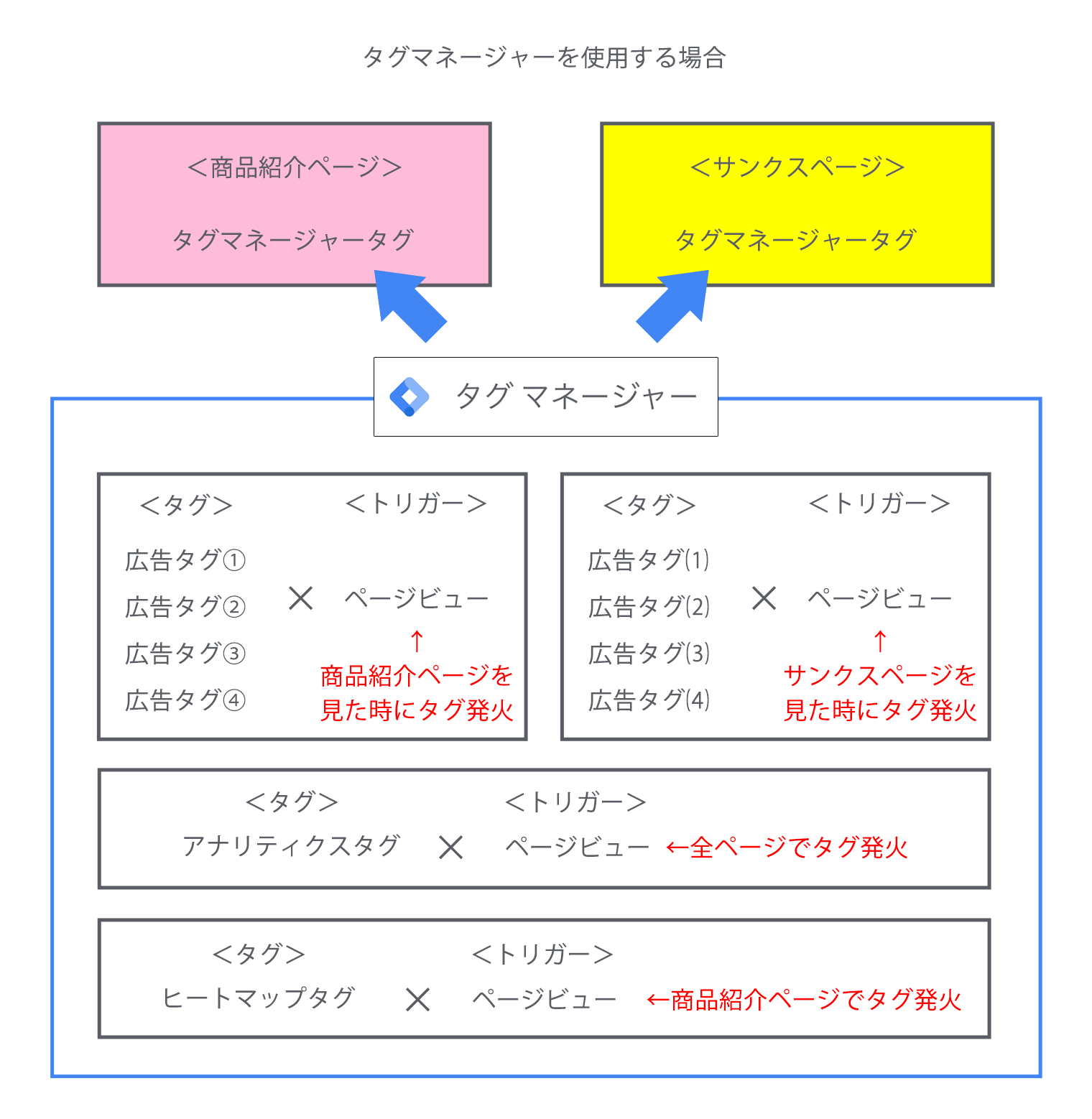 Googleタグマネージャー 仕組み