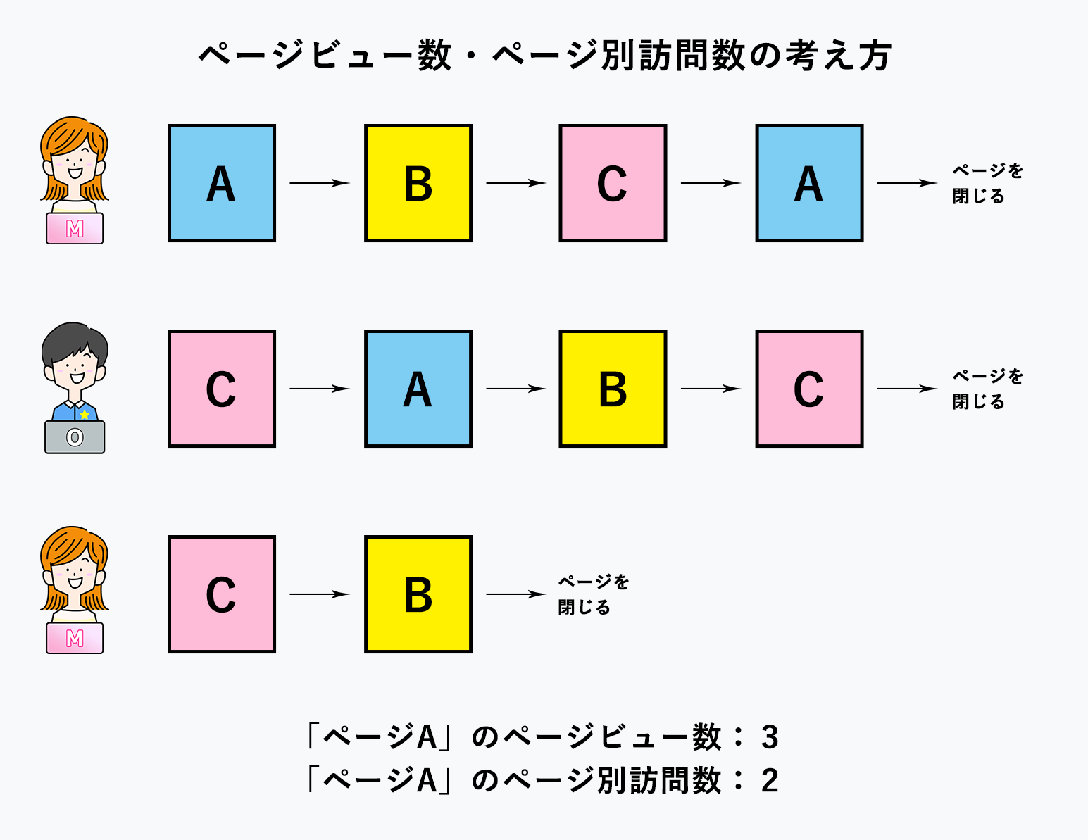 Googleアナリティクス ページビュー数 ページ別訪問数