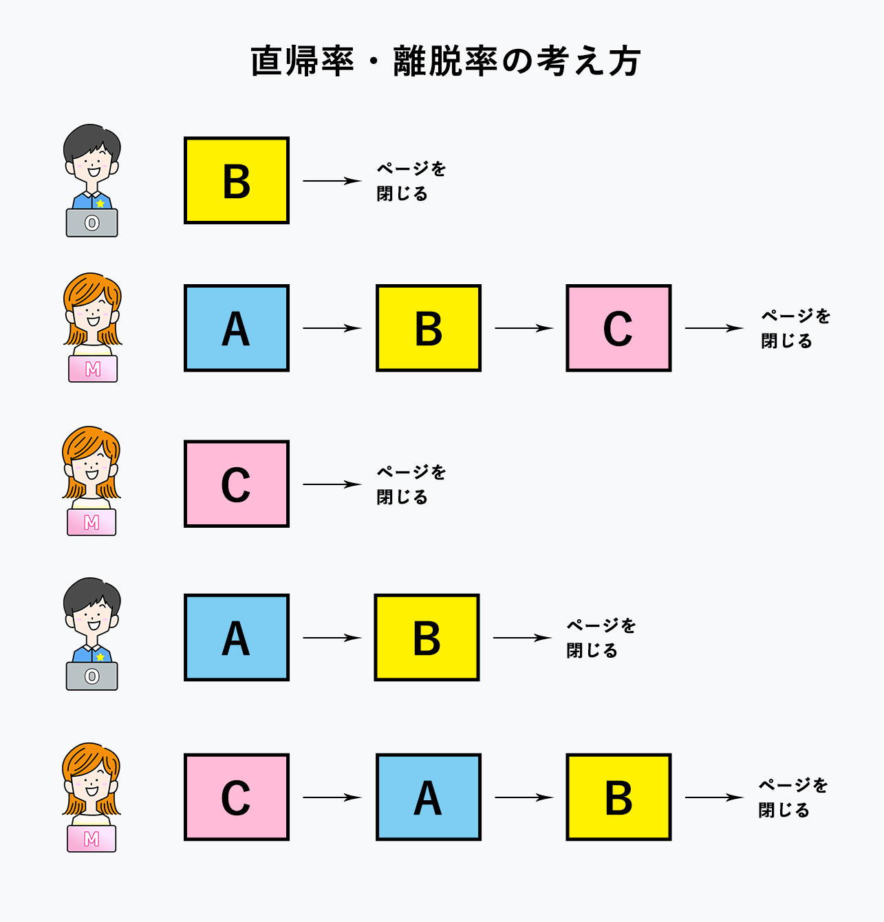 Googleアナリティクス 直帰率 離脱率 違い