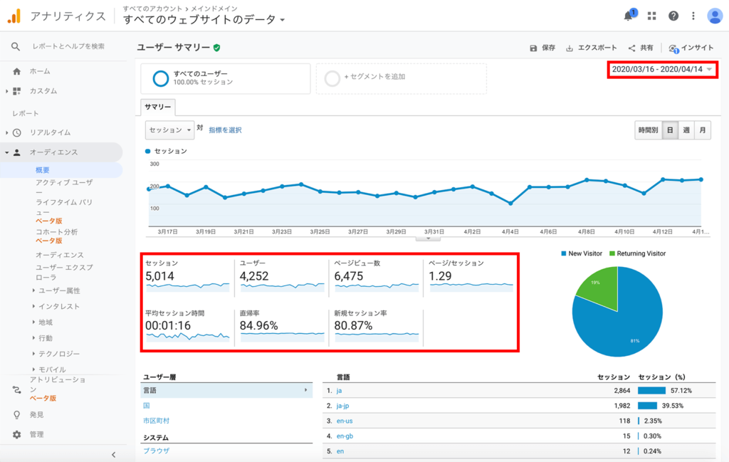 ポイントは６つ Googleアナリティクス分析で見るべき数字まとめ